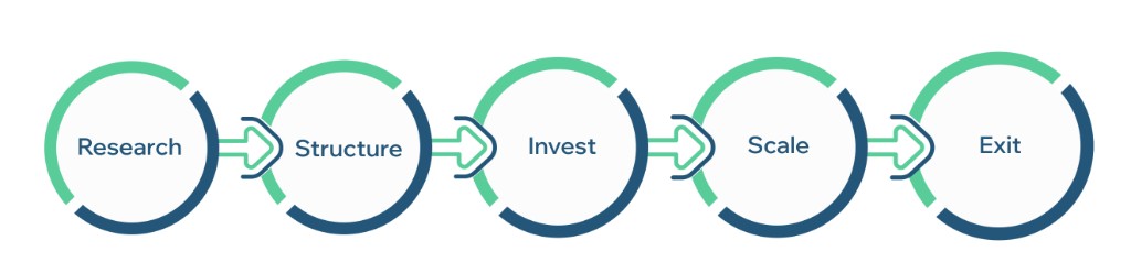 Research, Structure, Invest, Scale, Exit investment process flow